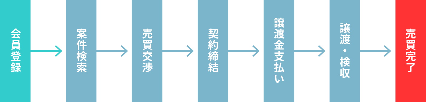 ご契約の流れ