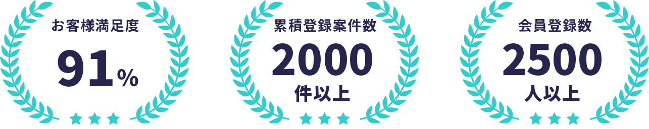 「お客様満足度91％」「累積登録案件数2000件以上」「会員登録数2500人以上」