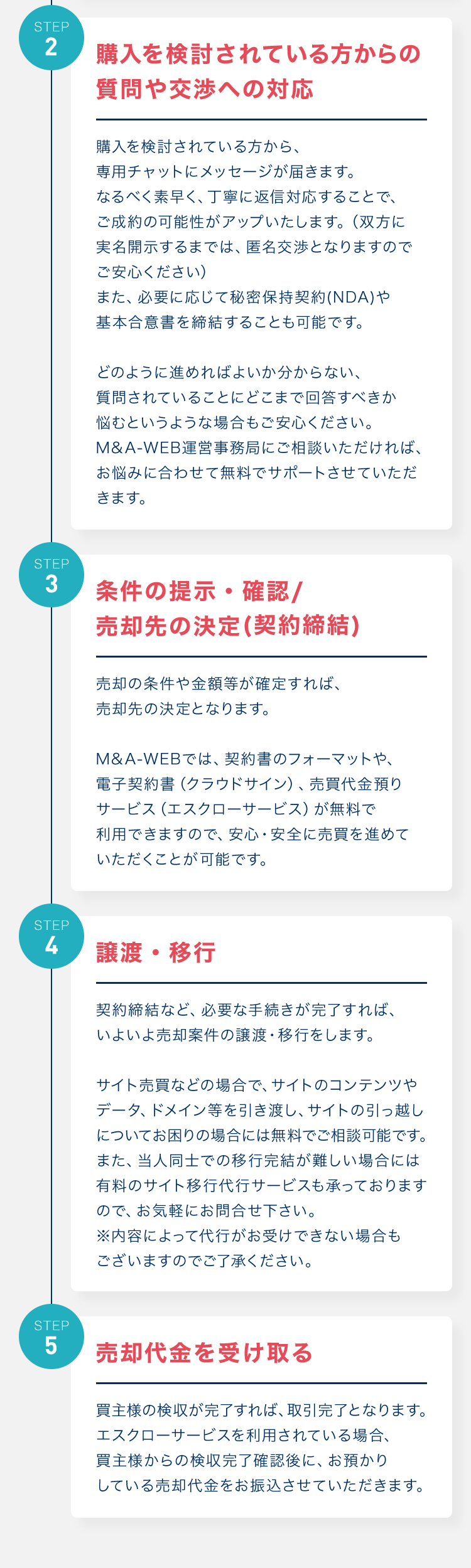 購入を検討されている方からの質問や交渉への対応