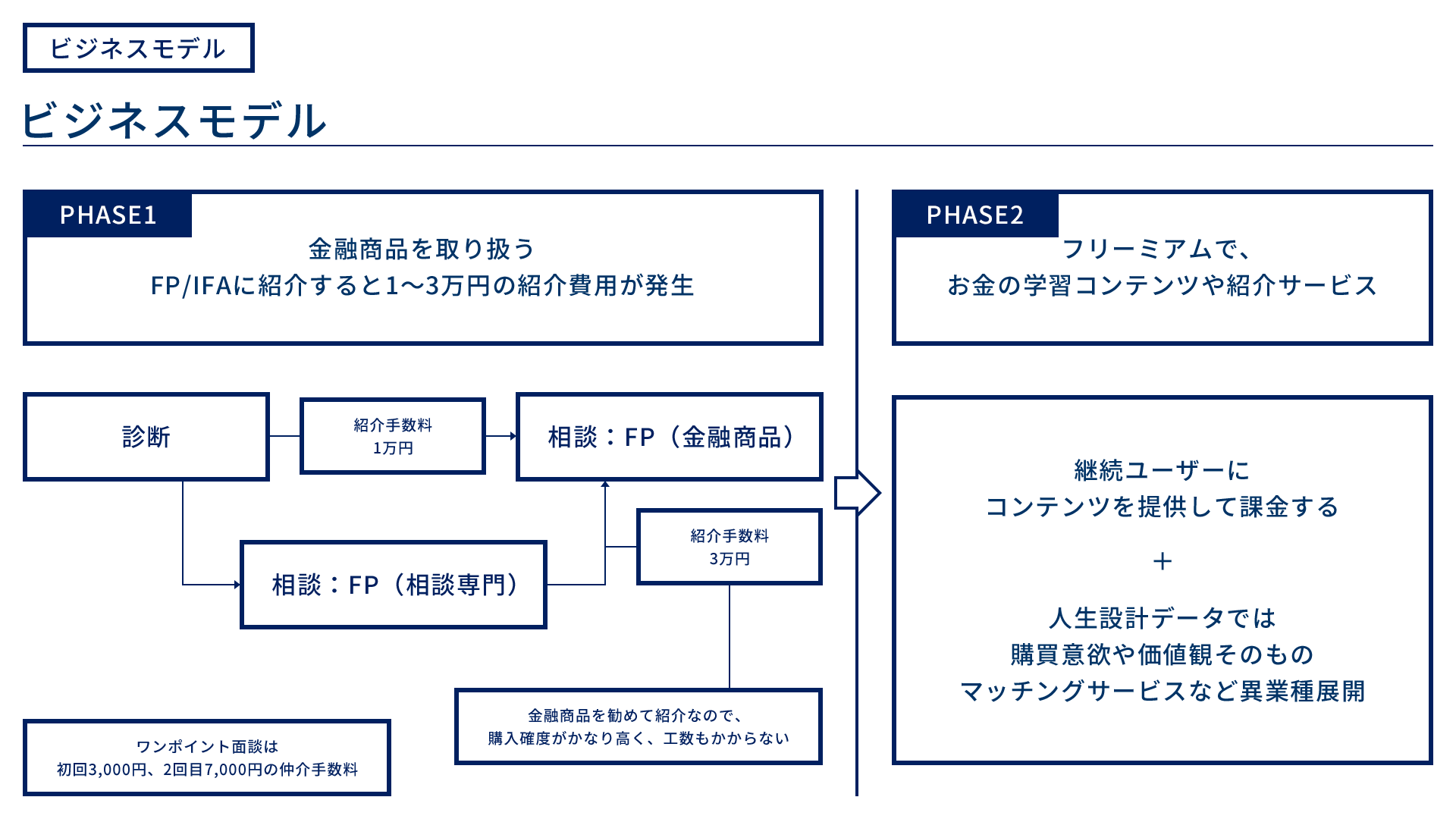 ビジネスモデル